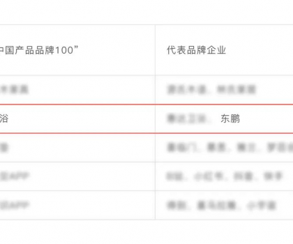 東鵬整裝衛浴榮耀上榜“中國產品品牌100” 名單！