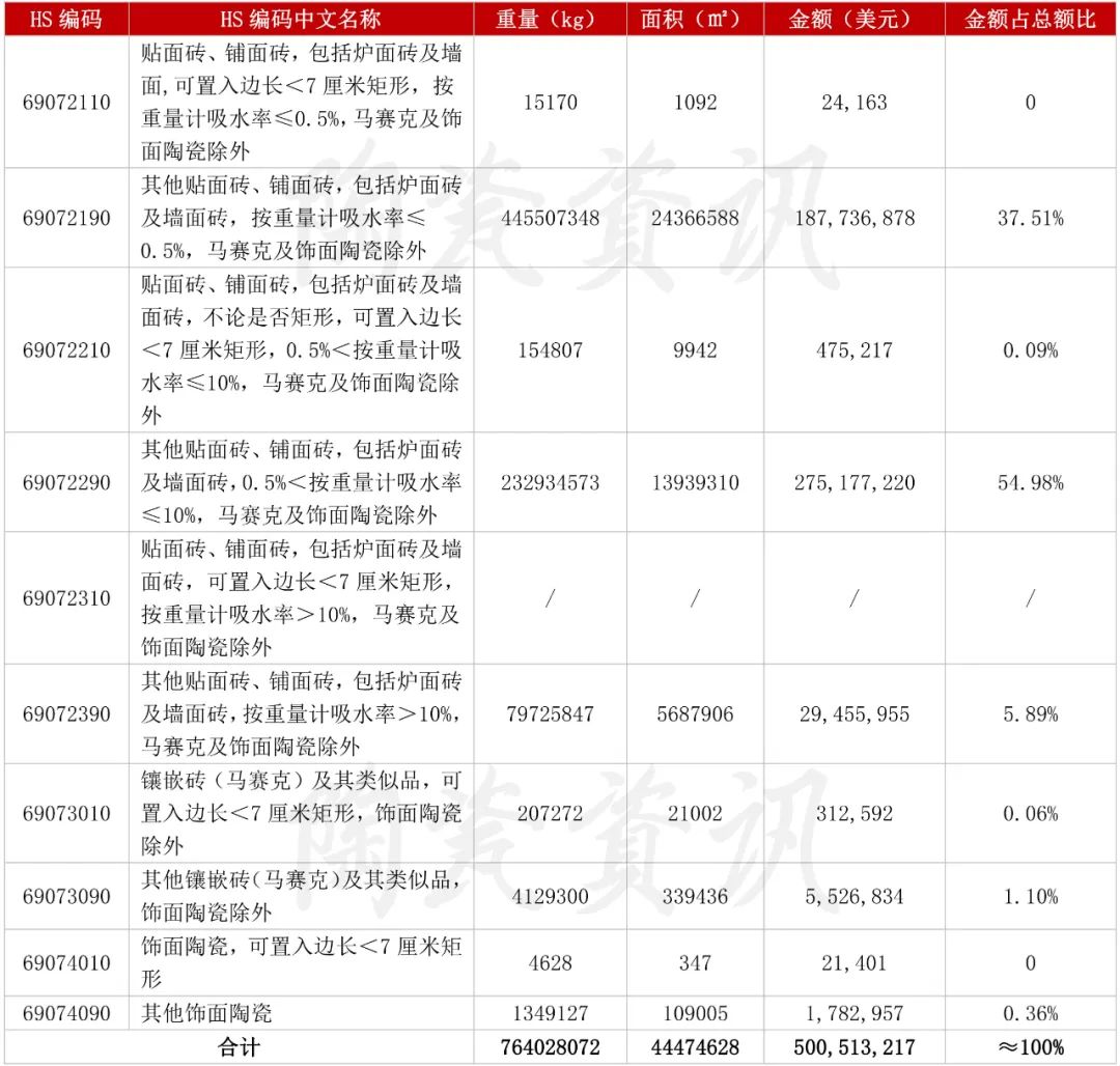 增長103.01%！3月我國陶瓷磚出口破5億美元.jpg