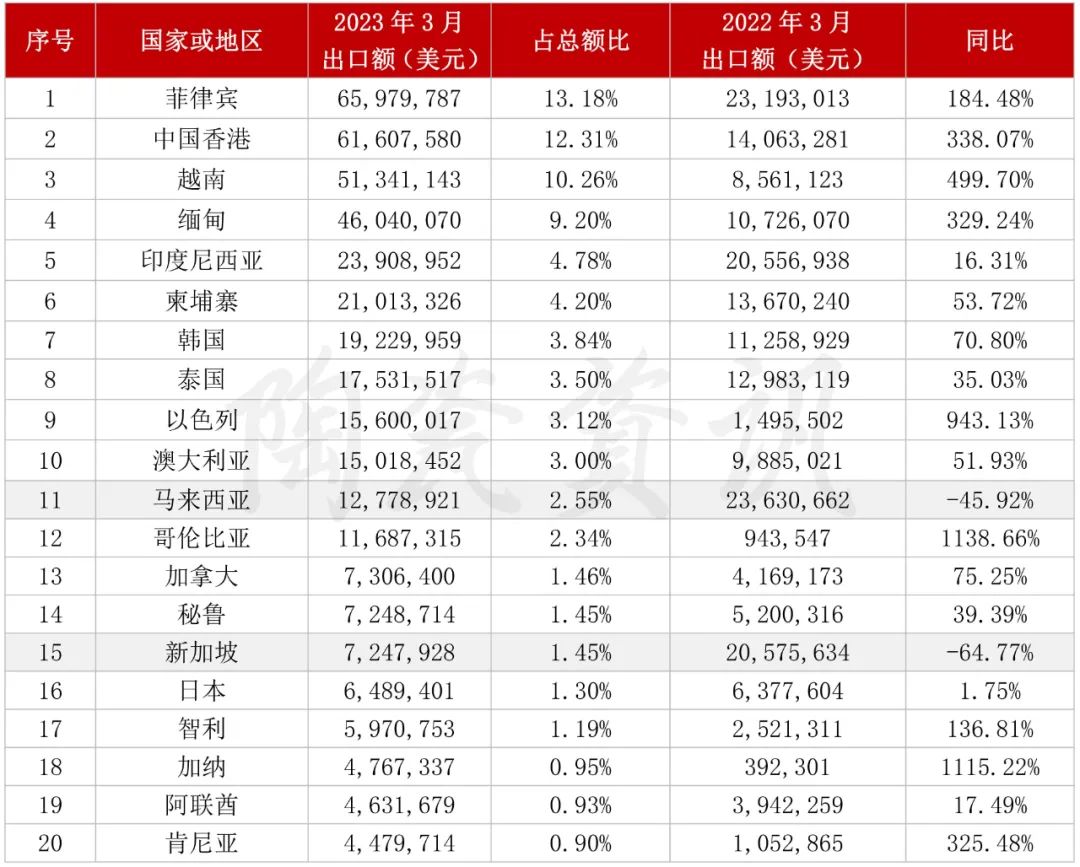 增長103.01%！3月我國陶瓷磚出口破5億美元3.jpg