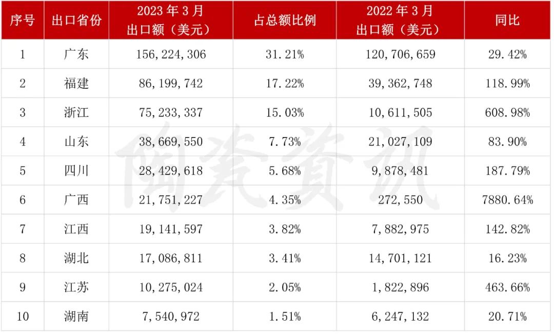 增長103.01%！3月我國陶瓷磚出口破5億美元4.jpg